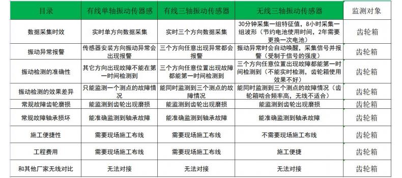 單軸振動(dòng)傳感器VS無線三軸振動(dòng)傳感器對(duì)比